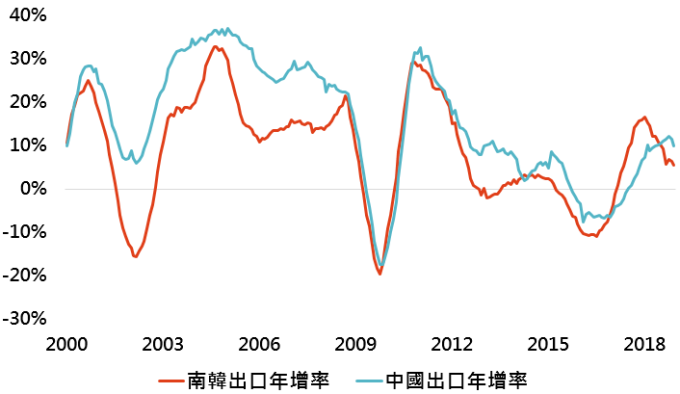 資料來源:Bloomberg,「鉅亨買基金」整理;資料日期:2019/1/15。此資料僅為歷史數據模擬回測,不為未來投資獲利之保證,在不同指數走勢、比重與期間下,可能得到不同數據結果。