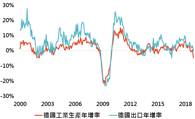 資料來源:Bloomberg,「鉅亨買基金」整理;資料日期:2019/1/15。此資料僅為歷史數據模擬回測,不為未來投資獲利之保證,在不同指數走勢、比重與期間下,可能得到不同數據結果。