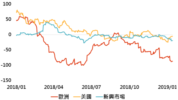 資料來源:Bloomberg,「鉅亨買基金」整理,採用指數如上表;資料日期:2019/1/15。此資料僅為歷史數據模擬回測,不為未來投資獲利之保證,在不同指數走勢、比重與期間下,可能得到不同數據結果。