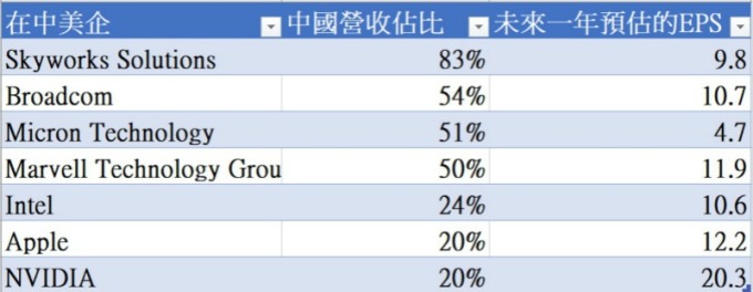 資料來源:HSBC/CNBC;製表:羅昀玫