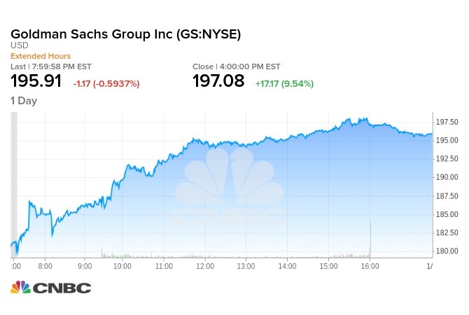 高盛週三公布財報後，股價漲逾9.5%。