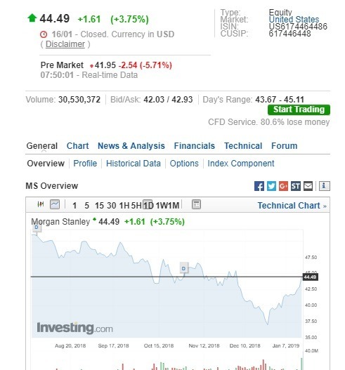 摩根士丹利盤前股價下跌。（圖：翻攝自Investing.com）