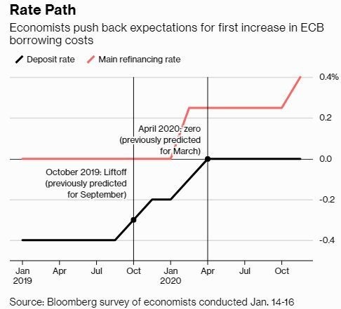 黑:ECB存款利率 紅:ECB再融資利率 圖片來源:Bloomberg Survey