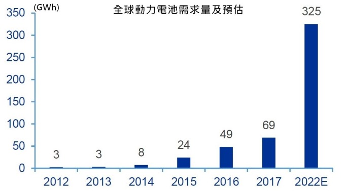 資料來源:高工鋰電