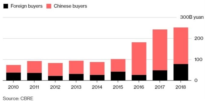 中國商業房地產本地和外資購買金額出現此消彼長。(來源：Bloomberg)   