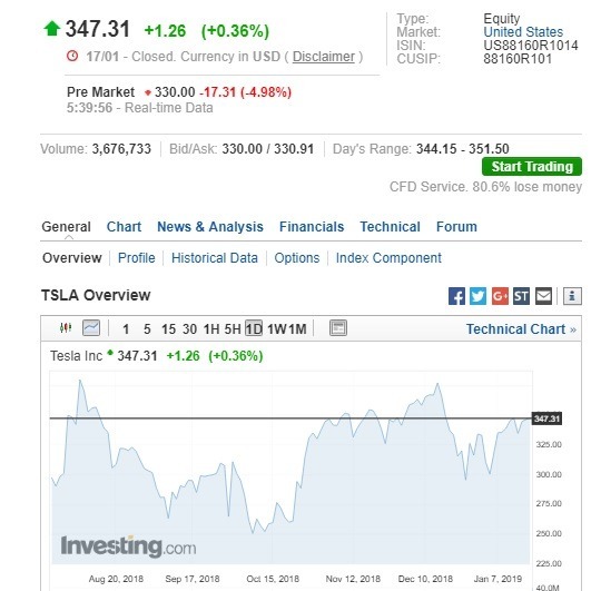 週五美股盤前,特斯拉股價下跌。(圖:翻攝自Investing.com)