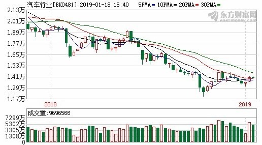 圖: 東方財富網。汽車類股周線