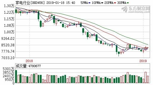 圖: 東方財富網。家電類股周線