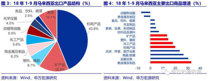 2018年1-9月馬來西亞主要出口產品結構與出口產品增速