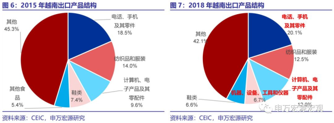 2015&2018年越南出口產品結構變化