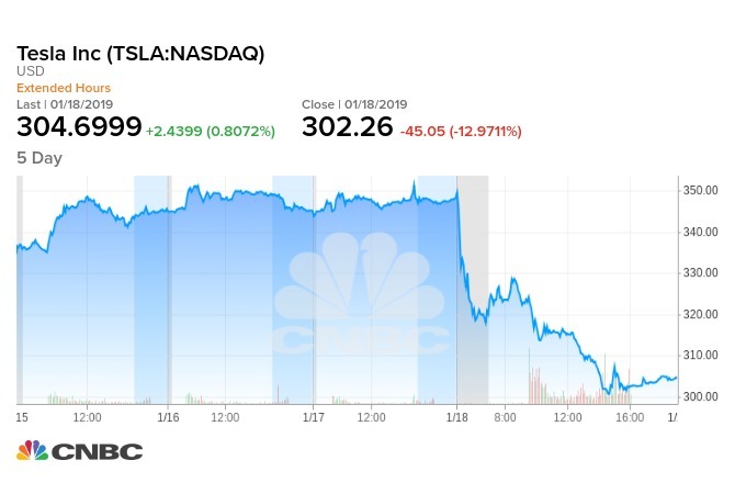 上週五特斯拉股價重挫近13%