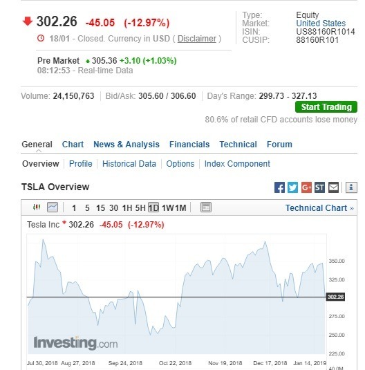 特斯拉盤前股價上漲。(圖:翻攝自 Investing.com)