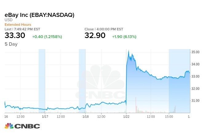 eBay 5 日股價走勢
