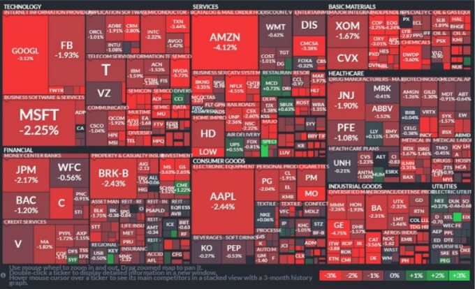 S&P 500 所有板塊全面血染。(圖:FINVIZ)