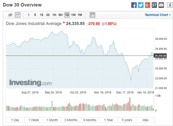 道瓊指數走勢圖。(圖:investing)