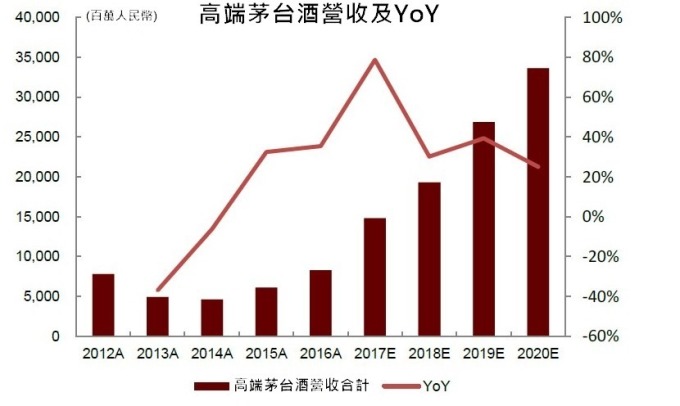 圖: 中金證券