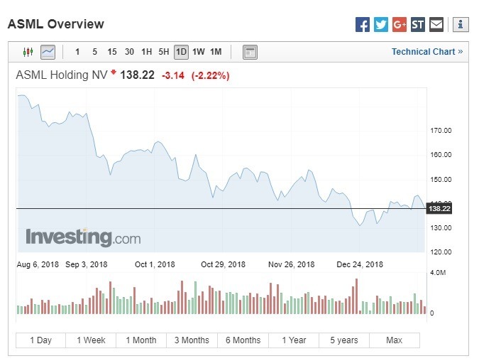 艾司摩爾股價下跌。(圖:翻攝自Investing.com)