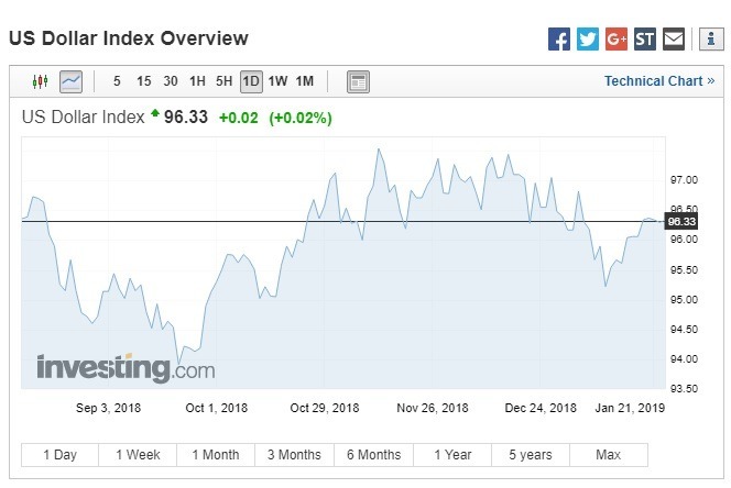 美元指數走揚。(圖:翻攝自Investing.com)