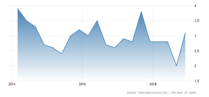 南韓GDP季增年率　圖片來源：tradingeconomics.com