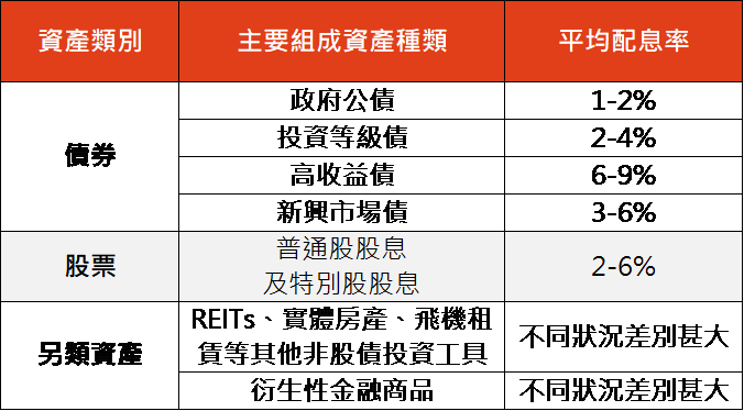 資料來源:「鉅亨買基金」整理,資料截至2019/1/22,平均配息率以過往5年股利率、債券到期殖利率為例,過往資訊僅供參考。