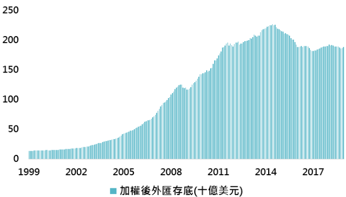資料來源:Bloomberg,「鉅亨買基金」整理;資料日期:2019/1/23。此資料僅為歷史數據模擬回測,不為未來投資獲利之保證,在不同指數走勢、比重與期間下,可能得到不同數據結果。