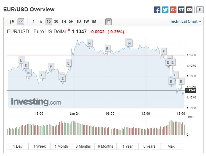歐元兌美元下跌。(圖:翻攝自 Investing.com)