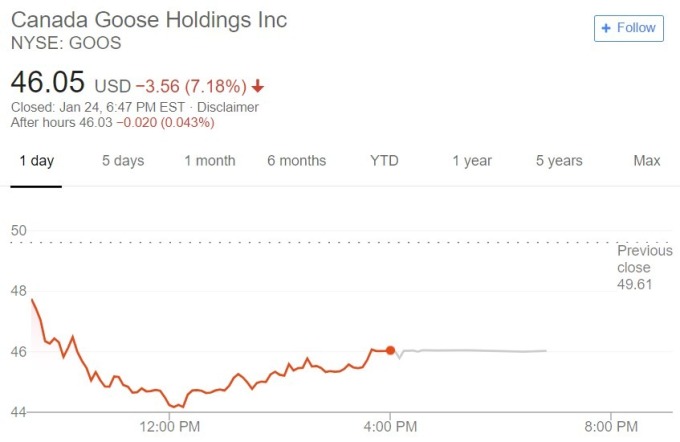 Canada Goose 股價趨勢圖 / 圖：谷歌