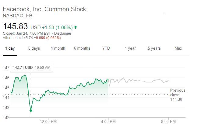 臉書股價走勢（圖:谷歌）