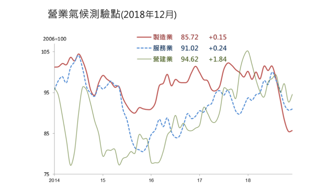 製造業、服務業和營建業營業氣候測驗點變動圖。(圖：台經院提供)