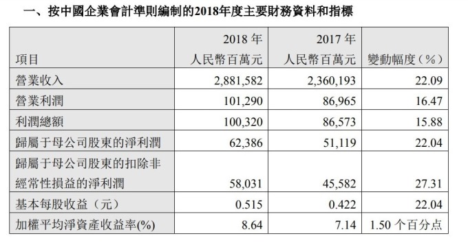 資料來源:中石化業績快報