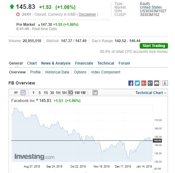 Facebook盤前股價上漲。(圖：翻攝自Investing.com)