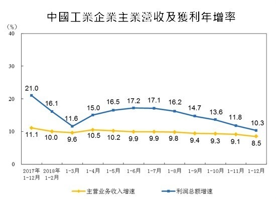 圖:中國統計局