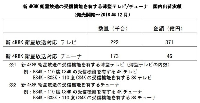 4K / 8K 平面電視及電視協調器銷量統計 （上市後至2018年12月） （圖：翻攝自JEITA官網）