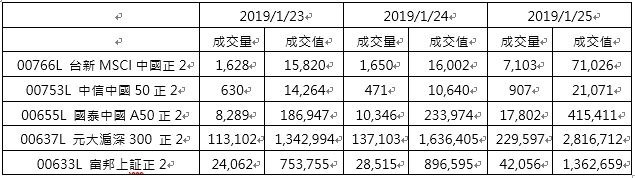 資料來源:TEJ  資料日期:2019/01/25 單位: 千