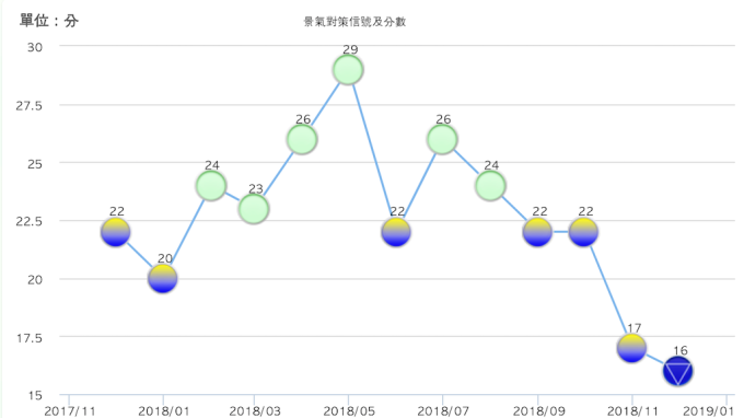 國發會公布去年12月景氣對策信號判斷分數為16分。(圖：擷取自國發會官網)