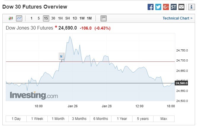 週一美股盤前，道瓊期指下跌。（圖：翻攝自Investing.com）