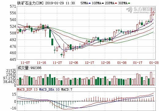 圖:東方財富網,大連鐵礦砂期貨日線