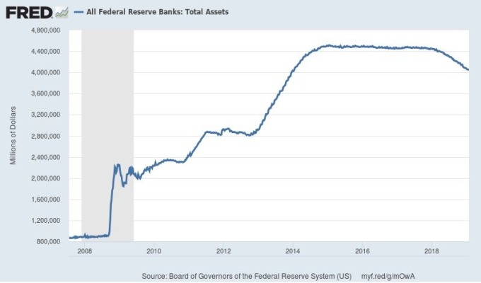 Fed資產負債表　圖片來源：Fred