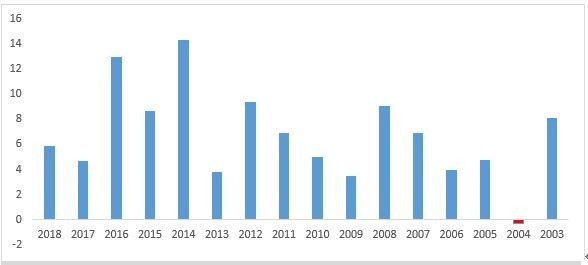資料來源：彭博，資料日期：2003-2018年，單位：%，保德信投信整理。CRISIL為標普全球集團在印度之合資信評機構。