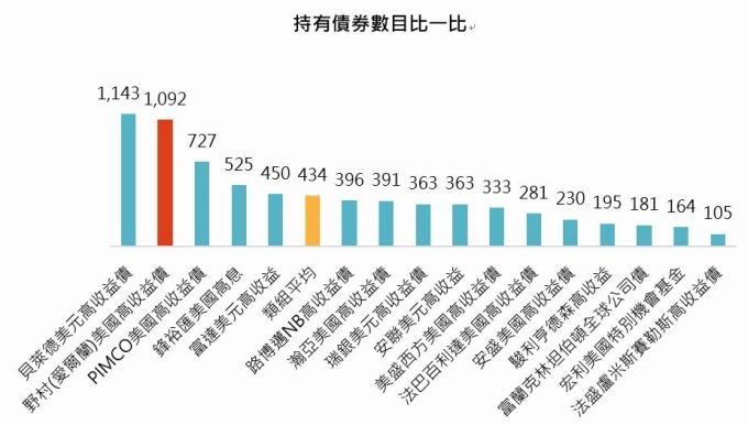 資料來源:晨星,「鉅亨買基金」整理,以美元計算至2019/1/29,同類組為晨星境外美國高收益債券組別,不包含僅供機構法人申購級別。
