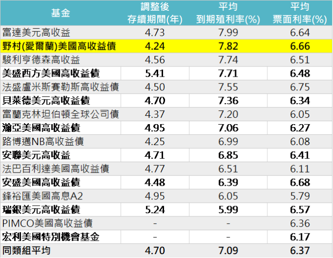 資料來源:晨星,「鉅亨買基金」整理,以美元計算至2019/1/29,同類組為晨星境外美國高收益債券組別,不包含僅供機構法人申購級別。-表示基金資料在晨星資料庫中為空值。