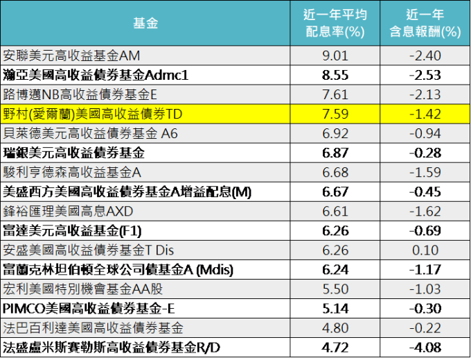 資料來源:晨星,「鉅亨買基金」整理,以美元計算至2019/1/29,同類組為晨星境外美國高收益債券組別,不包含僅供機構法人申購級別。僅列示出同系列基金中,最高配息的股份類別。