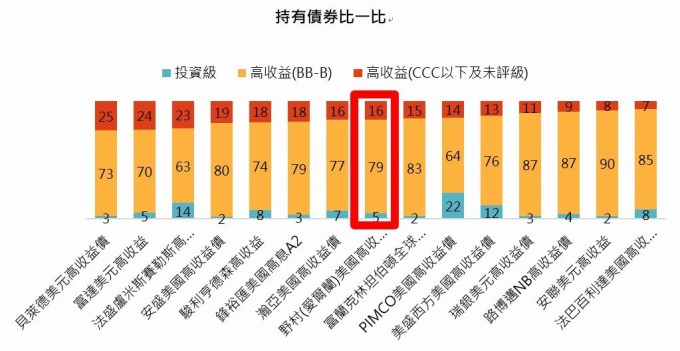 資料來源:晨星,「鉅亨買基金」整理,以美元計算至2019/1/29,同類組為晨星境外美國高收益債券組別,不包含僅供機構法人申購級別。