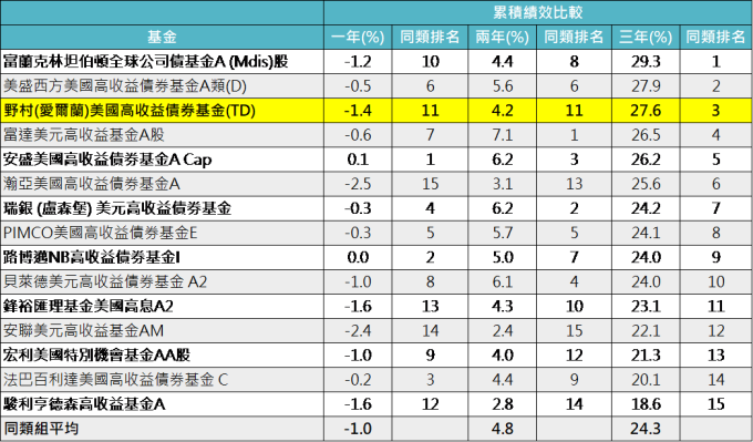 資料來源:晨星,「鉅亨買基金」整理,以美元計算至2019/1/29,同類組為晨星境外美國高收益債券組別,不包含僅供機構法人申購級別。此資料僅為歷史數據模擬回測,不為未來投資獲利之保證,在不同指數走勢、比重與期間下,可能得到不同數據結果。