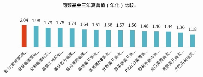 資料來源:晨星,「鉅亨買基金」整理,以美元計算至2019/1/29,同類組為晨星境外美國高收益債券組別,不包含僅供機構法人申購級別。此資料僅為歷史數據模擬回測,不為未來投資獲利之保證,在不同指數走勢、比重與期間下,可能得到不同數據結果。