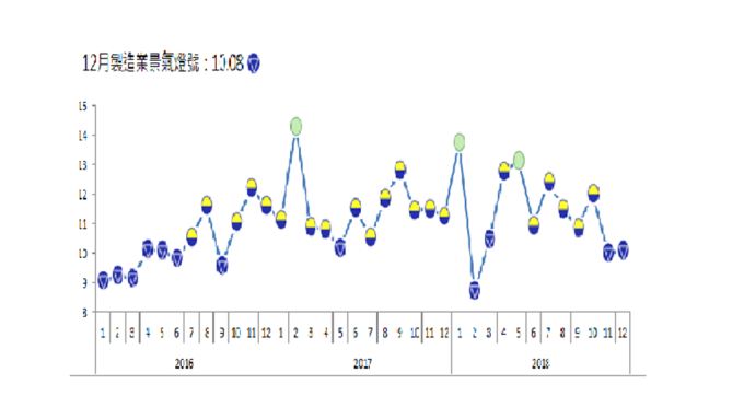 製造業景氣燈號變動圖。(圖：台經院提供)