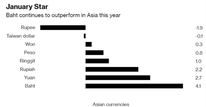 泰銖今年漲元月漲幅傲視亞洲新興貨幣。(來源:Bloomberg)