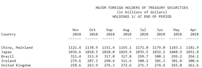 資料來源:U.S. DEPARTMENT OF THE TREASURY