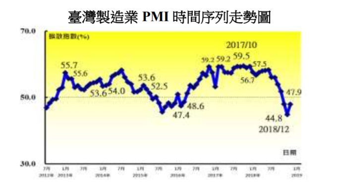 1月台灣製造業採購經理人指數(PMI)來到47.9%。(圖：中經院提供)