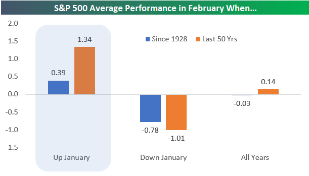 美股2月表現常隨1月起伏(圖表取自Market Watch)